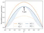 Amortized Stabilizer Rényi Entropy of Quantum Dynamics